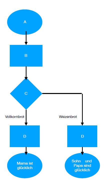 Flussdiagramme - Plakos Akademie