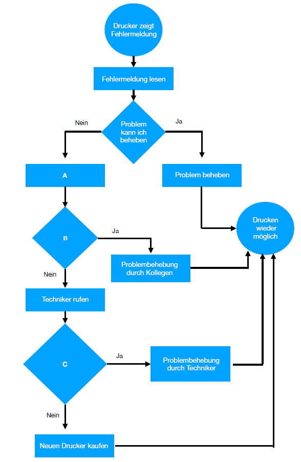 Flussdiagramme - Plakos Akademie