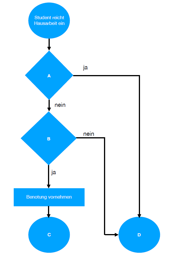 Flussdiagramme - Plakos Akademie