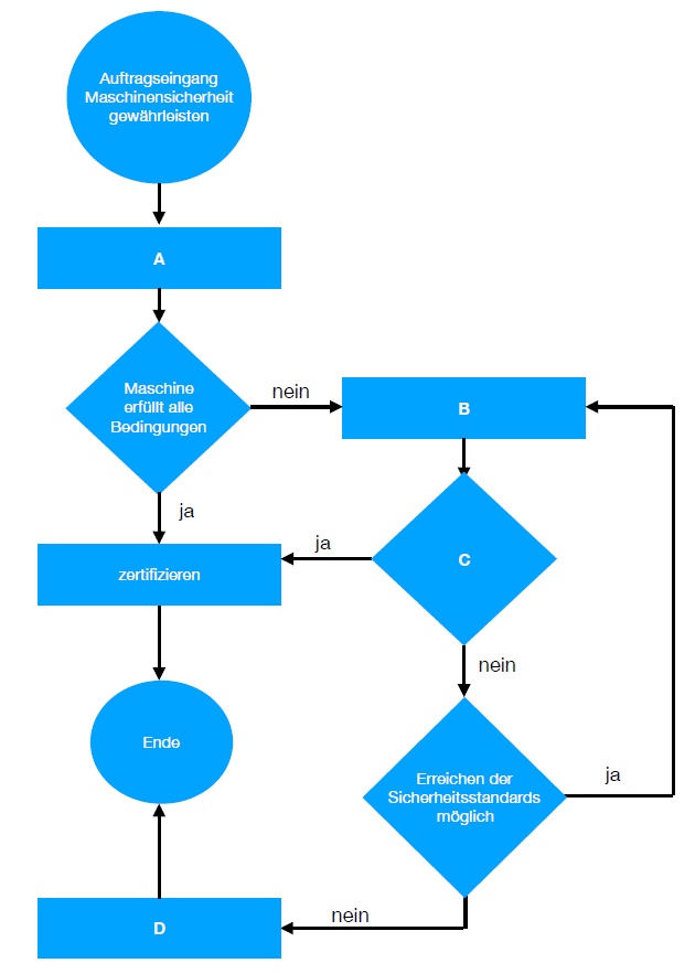 Flussdiagramme - Plakos Akademie