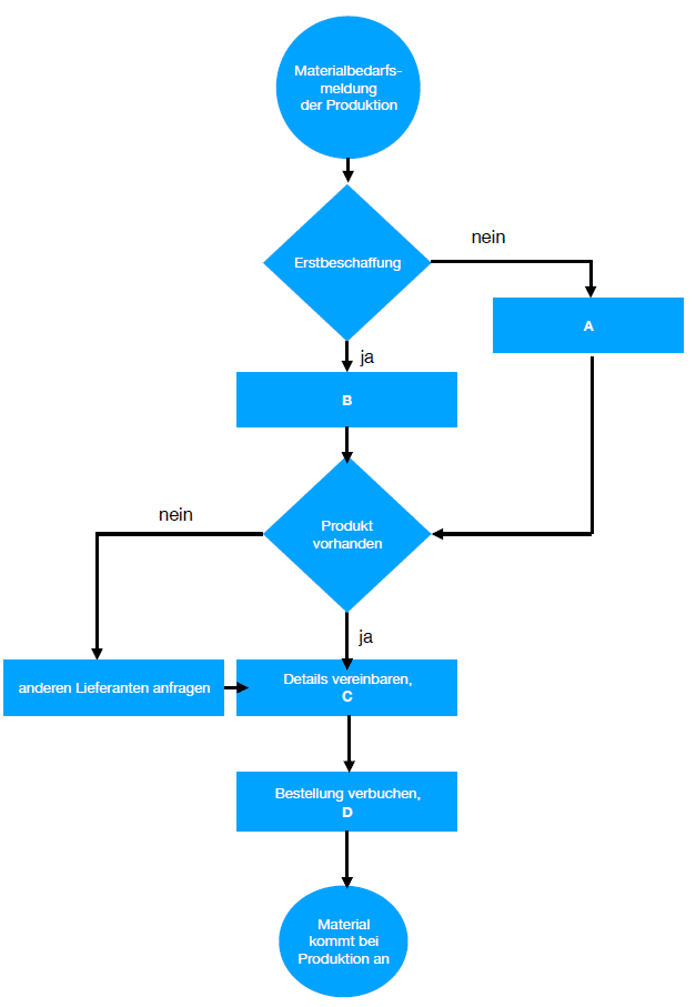 Flussdiagramme - Plakos Akademie