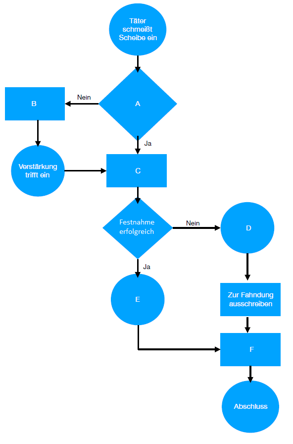 Ablauf Transkription Flussdiagramm