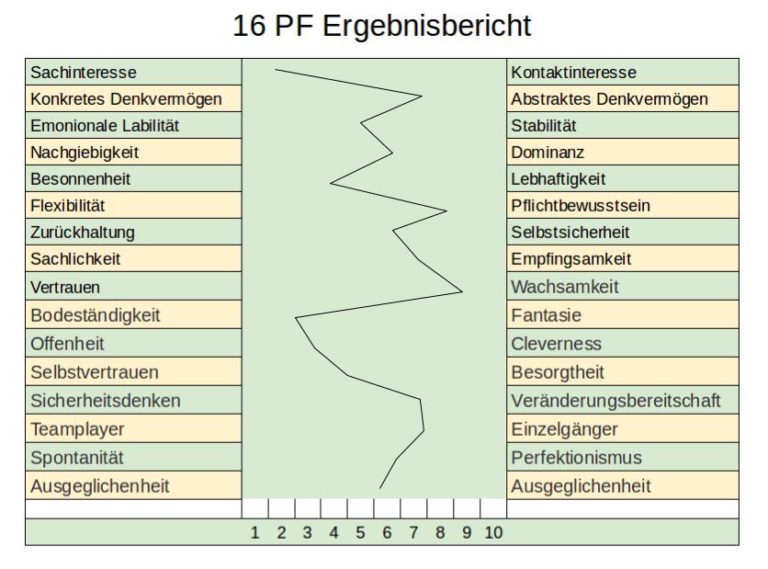 ᐅ 16 Persönlichkeitsfaktoren Test (16 PF) - Infos online - Plakos Akademie