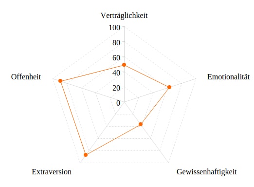 ᐅ Neo Ffi Test Big Five Fragebogen Mit Auswertung Plakos Akademie
