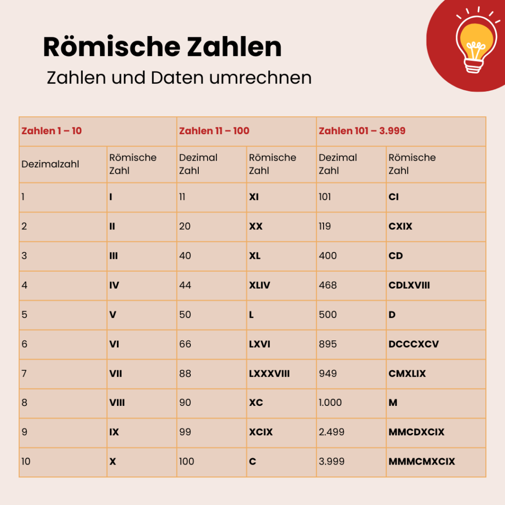 Römische Zahlen umrechnen Zahlen und Datum Plakos Akademie