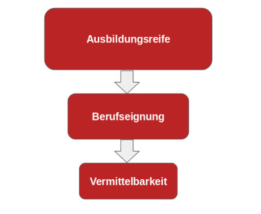 ᐅ Berufseignung - Fragebogen Zu Beruflichen Anforderungen