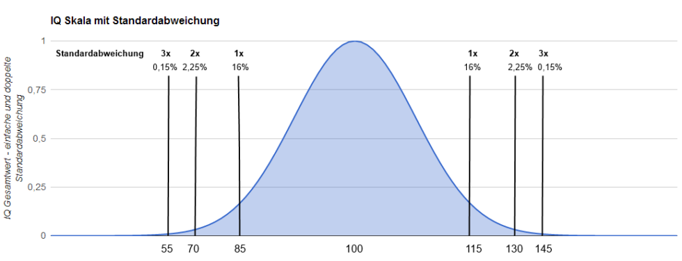Iq Verteilung Männer Frauen ᐅ IQ Skala mit Tabelle und Standardabweichung - IQ Skala Test - Plakos