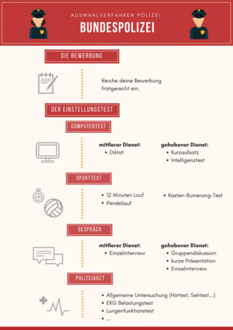 ᐅ Bundespolizei Einstellungstest - Plakos Akademie - Jetzt Vorbereiten!