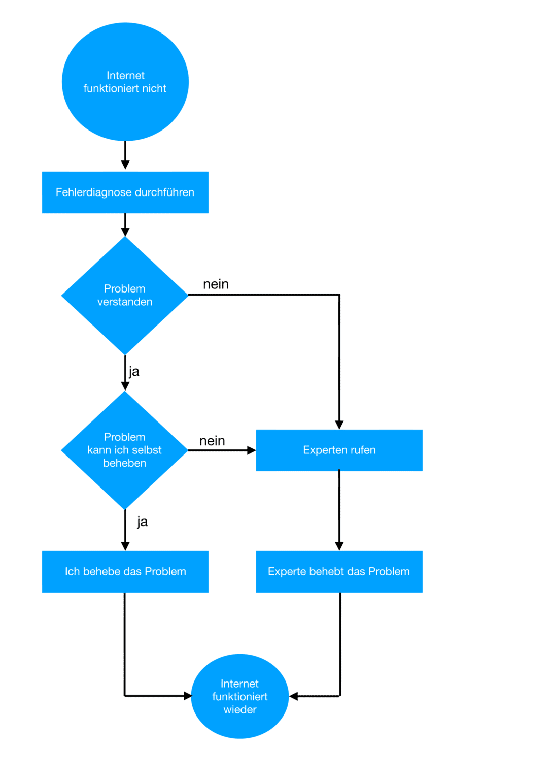Logik und Flussdiagramme üben für deinen Einstellungstest