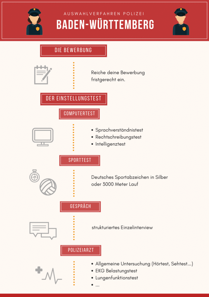 Einstellungstest Polizei BW